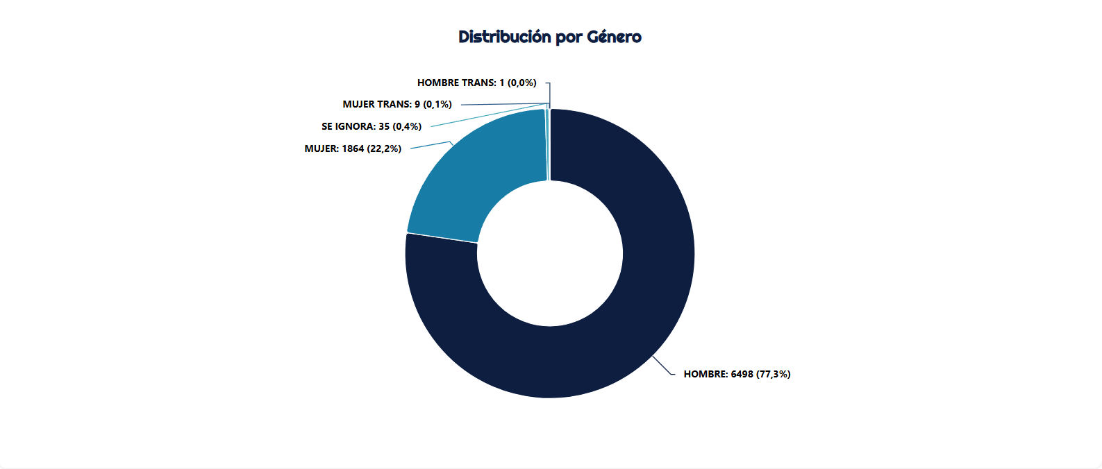 Total Rides by Quarter