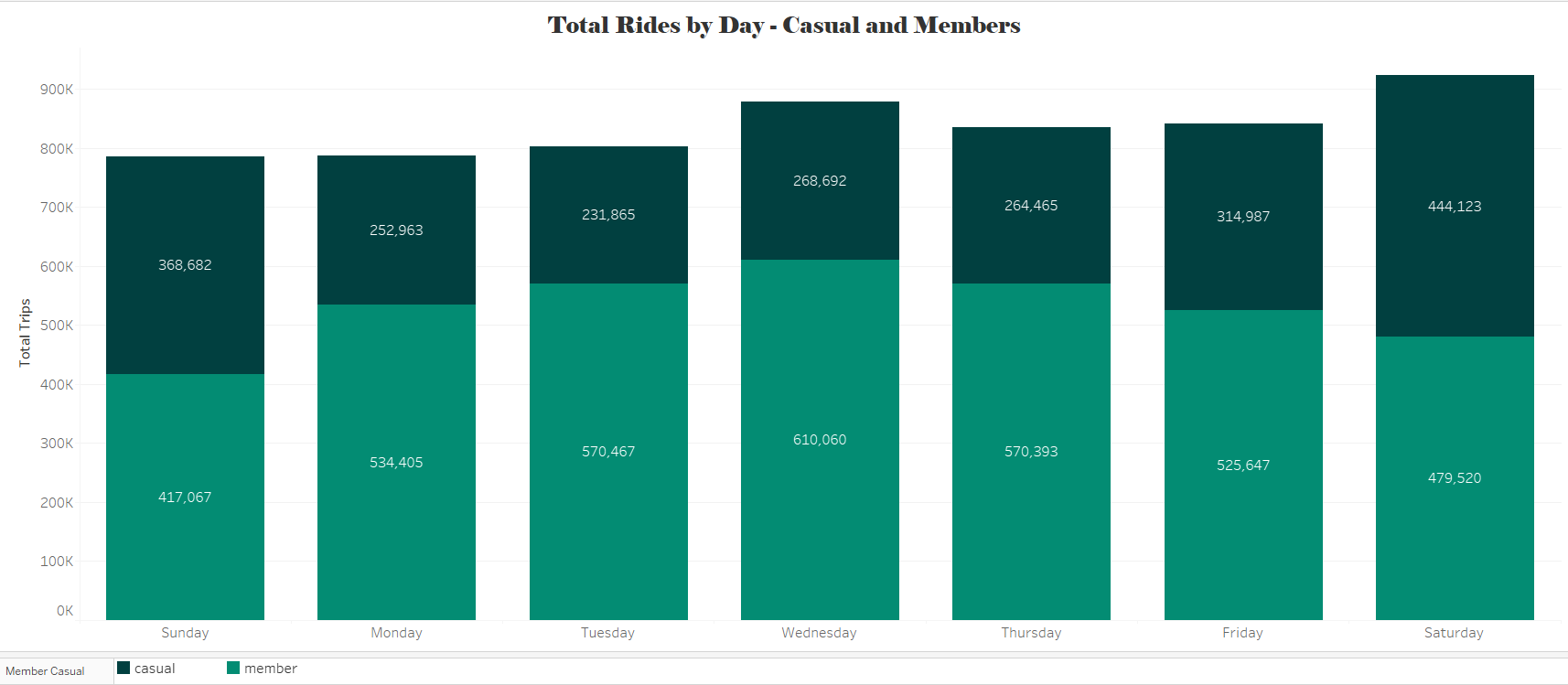 Total Rides by Day - Casual and Members