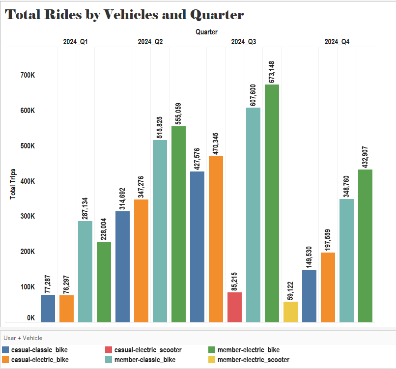 Total Rides by Vehicle Type and Quarter