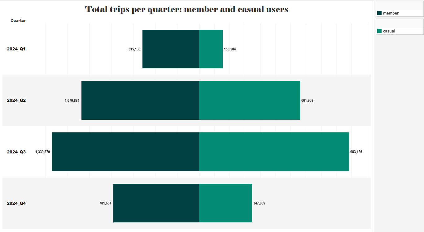Total Rides by Quarter